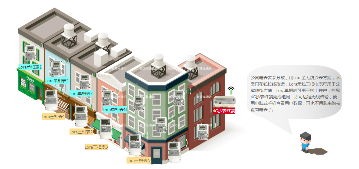 Lora无线电表远程抄表方案